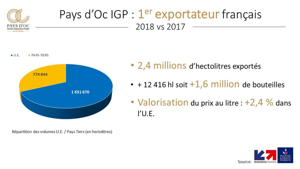 Chiffres export 2018 Pays d'Oc IGP